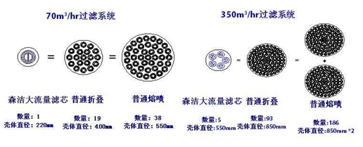 大流量濾芯與傳統濾芯對比