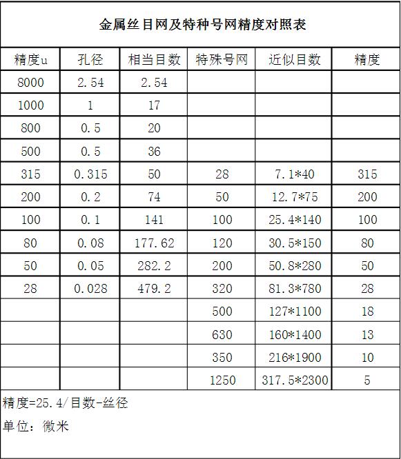 目數精度對應表